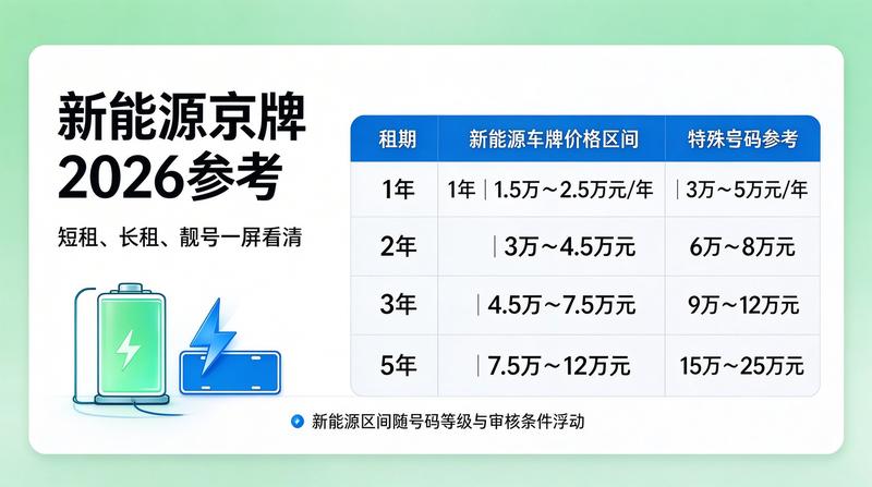 2026京牌租赁政策分析